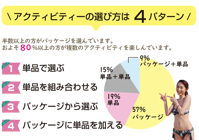 アクティビティの選び方は4パターン