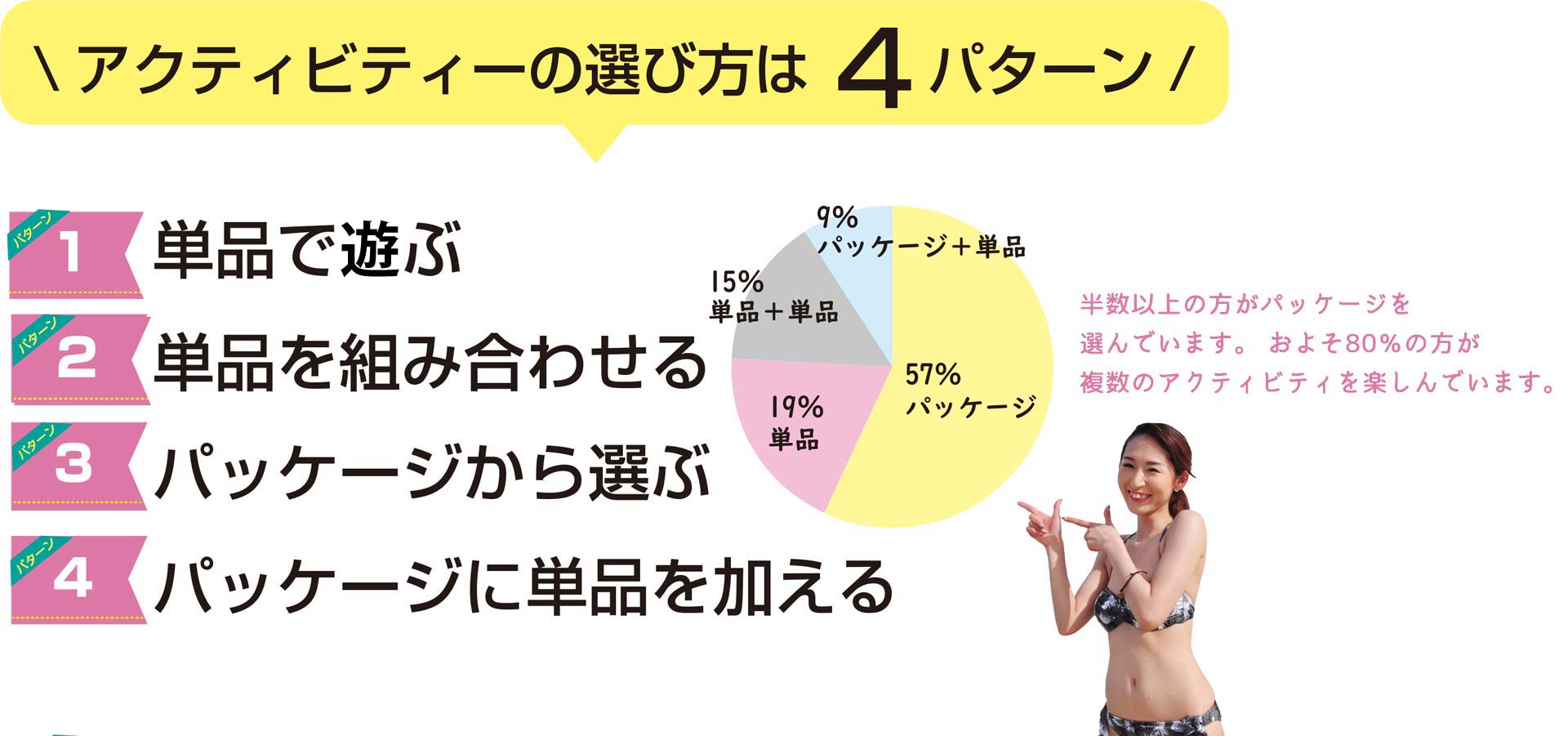 アクティビティの選び方は4パターン